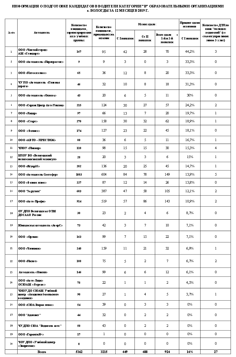 Вологда. Рейтинг автошкол по версии ГИБДД (2019 год) | Автошколы